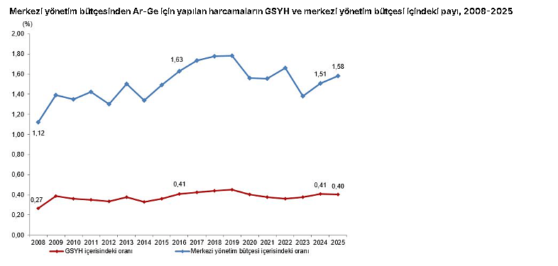 Bütçeden Ar-Ge'ye ayrılan kaynak artıyor: 2025 verileri açıklandı-1