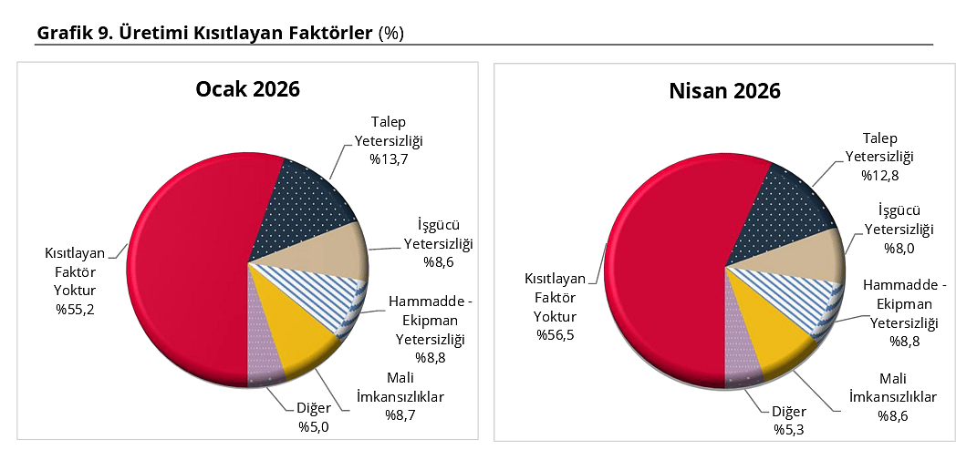 Reel sektör güveni nisan ayında düştü-6