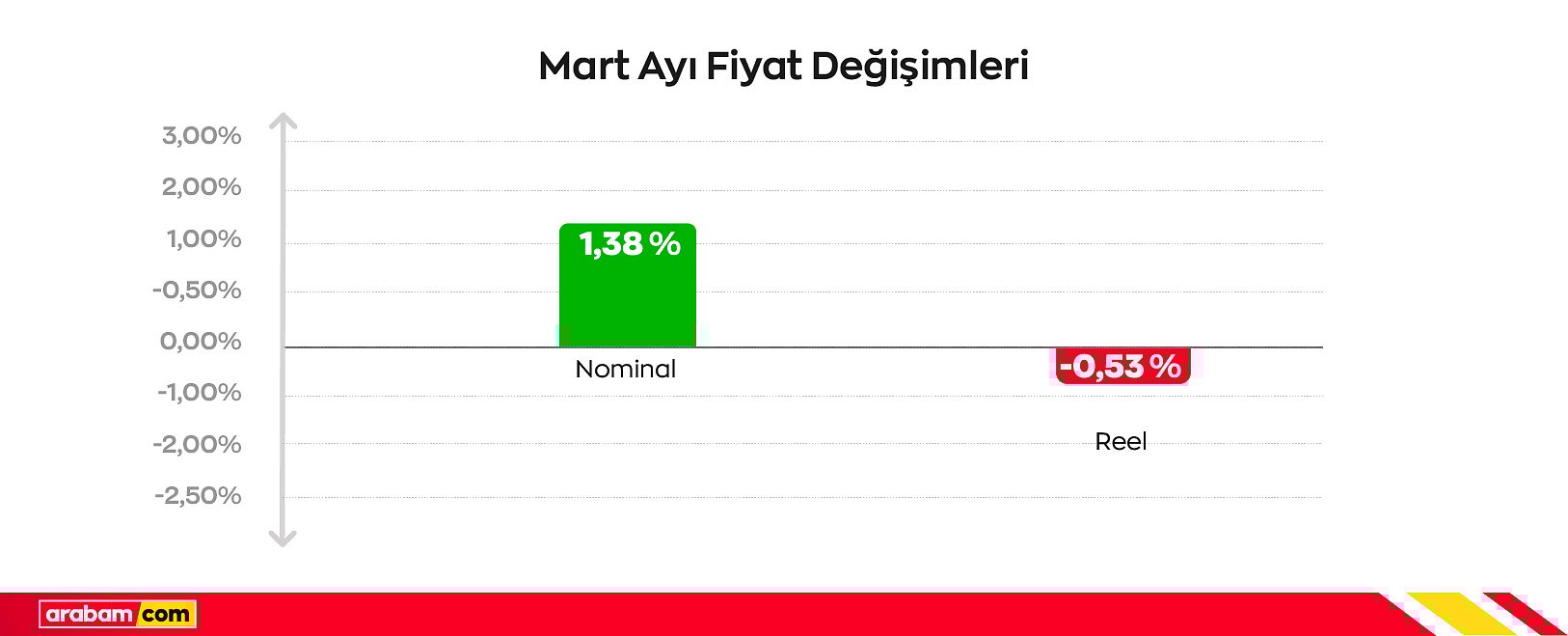 Otomotivde mart freni: Sektörde talep hız kesti-1