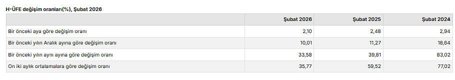 Hizmet Üretici Fiyat Endeksinde artış-1