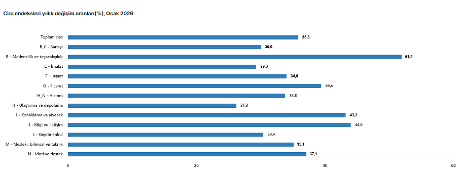 Toplam ciro yıllık bazda yüzde 35,8 arttı-2