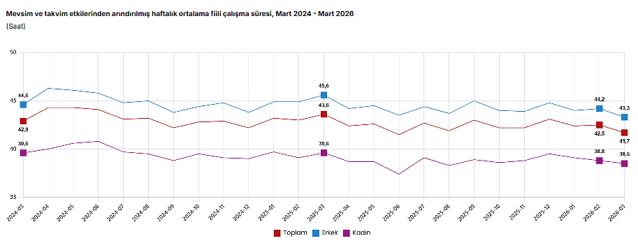 TÜİK açıkladı: Mart ayında işsiz sayısı azaldı-4