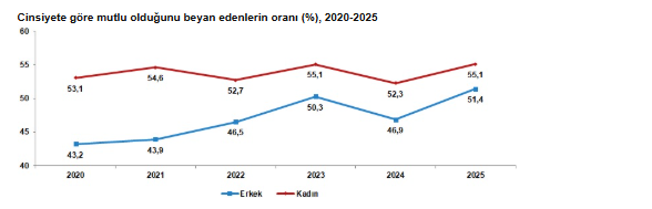 Türkiye’nin mutluluk oranı açıklandı: Nüfusun yüzde kaçı kendini mutlu hissediyor?-2