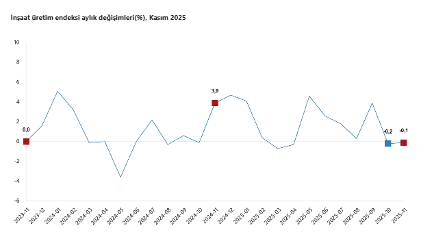 İnşaat üretimi aylık bazda azalırken, yıllık arttı-2