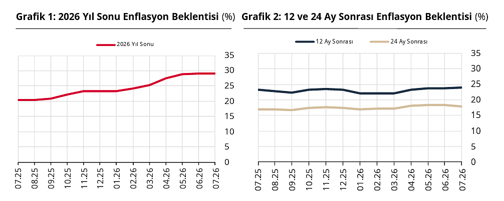 TCMB anket sonucunu açıkladı: Piyasanın dolar, enflasyon ve faiz beklentisi belli oldu-1