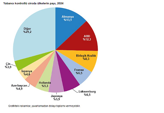 Türkiye’de yabancı kontrolündeki girişim sayısı 2024’te hangi seviyeye ulaştı?-2
