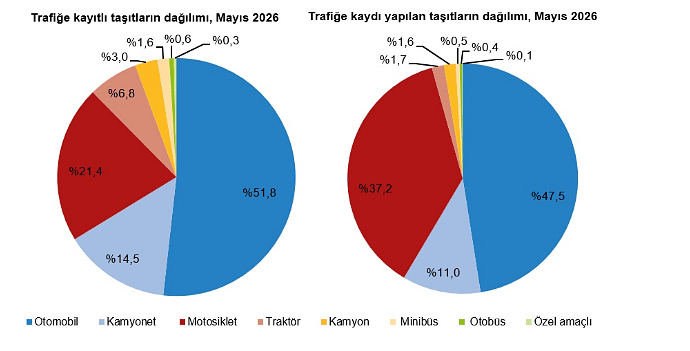 Trafiğe kayıtlı araç sayısı 34 milyonu aştı-2