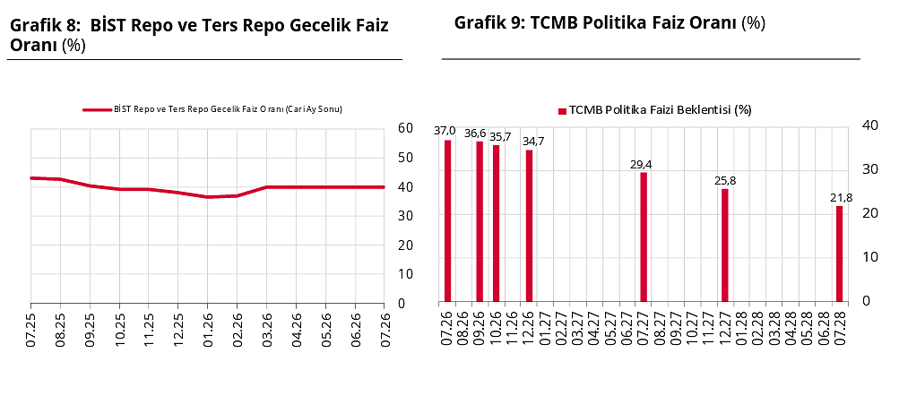 TCMB anket sonucunu açıkladı: Piyasanın dolar, enflasyon ve faiz beklentisi belli oldu-2