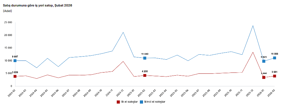 Veriler belli oldu: Konut satışlarında yukarı yönlü seyir devam ediyor-6