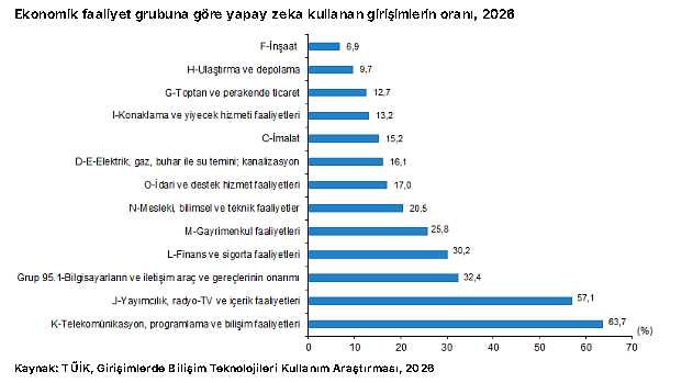 Türkiye'nin yapay zeka kullanımında dikkat çeken artış: Bir yılda yaklaşık ikiye katlandı-3
