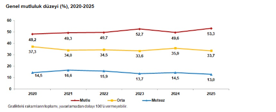 Türkiye’nin mutluluk oranı açıklandı: Nüfusun yüzde kaçı kendini mutlu hissediyor?-1