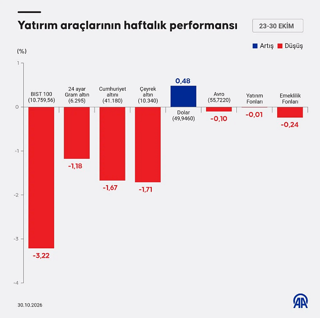 Bu hafta hangi yatırım aracı kazandırdı? İşte haftanın bilançosu-1