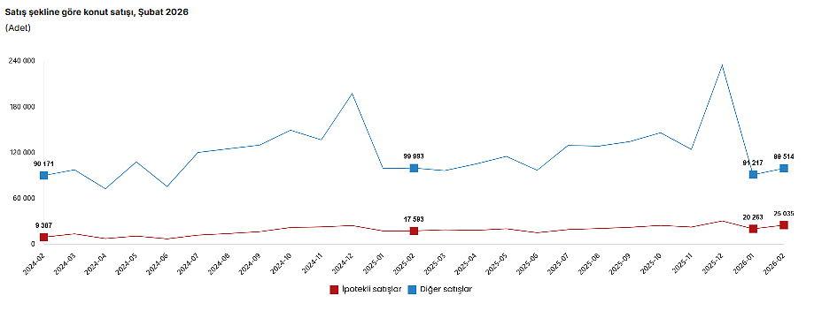 Veriler belli oldu: Konut satışlarında yukarı yönlü seyir devam ediyor-2