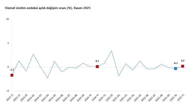Hizmet üretim endeksi kasım ayında artış gösterdi-2