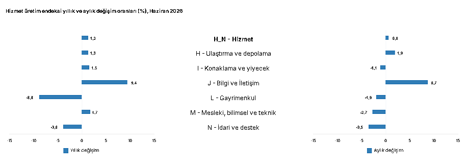 Hizmet üretiminde yükseliş: Haziran verileri açıklandı-2