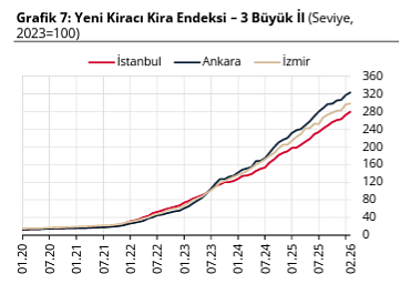 Konut fiyatlarında reel gerileme devam ediyor, kiralardaki artış ise sürüyor: 3 büyük ilde son durum ne?-4