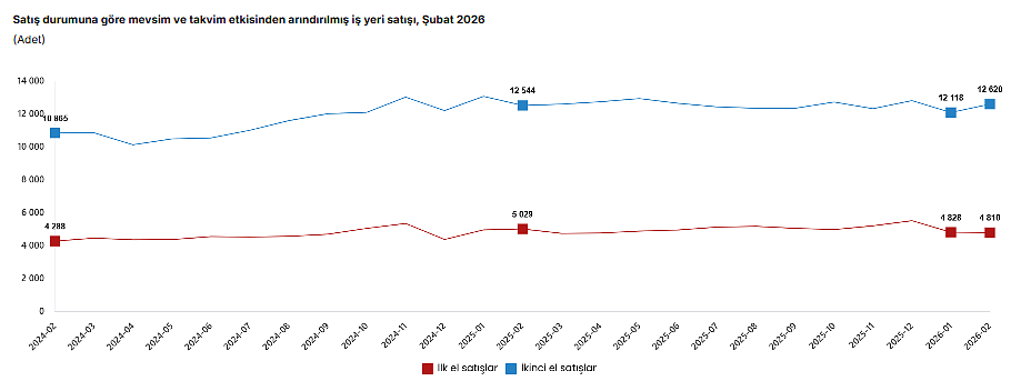 Veriler belli oldu: Konut satışlarında yukarı yönlü seyir devam ediyor-7