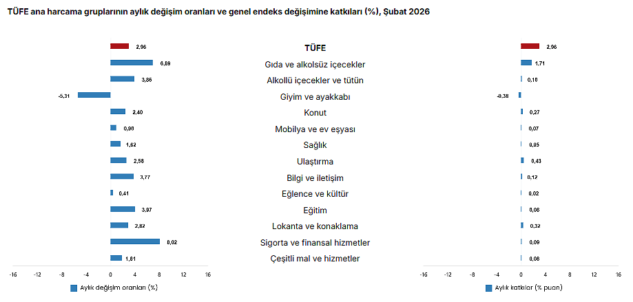 TÜİK açıkladı: Şubat ayı enflasyon rakamları belli oldu-4