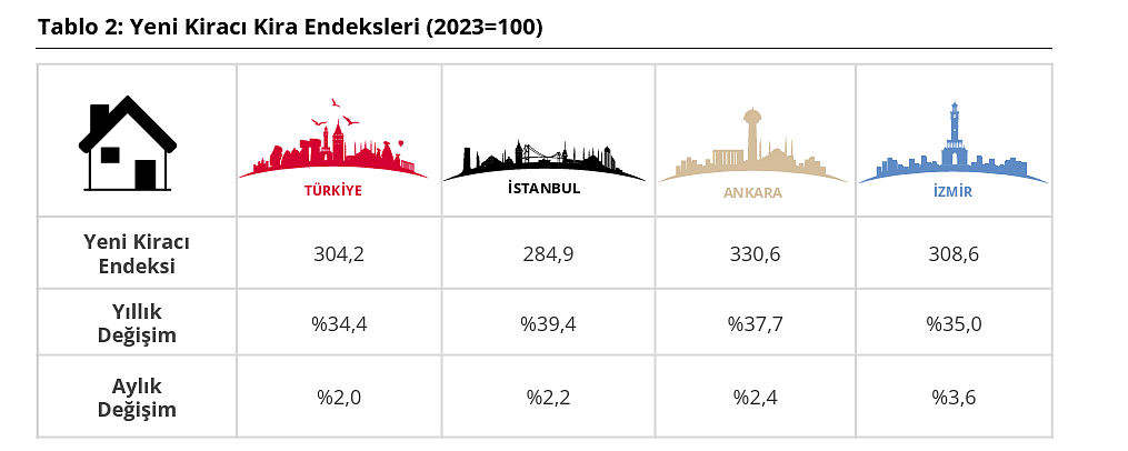 TCMB açıkladı: Martta konut fiyatları reel olarak gerilerken, kiralar yükseldi-5