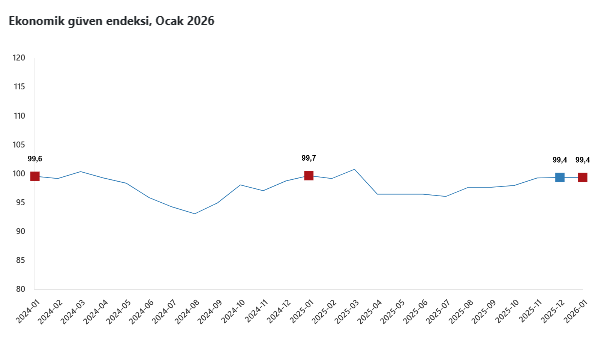 Ekonomik güven endeksi ocak ayında değişim göstermedi-1