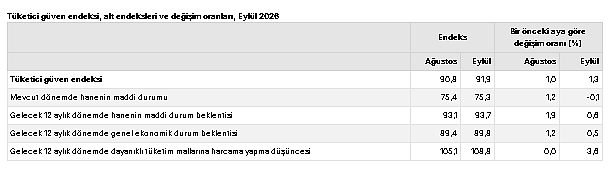 Tüketici güveninde yükseliş: Eylül ayında 91,9 seviyesine çıktı-2
