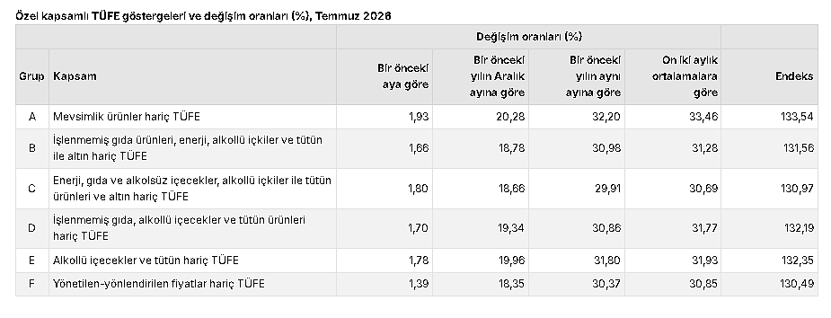 TÜİK açıkladı: Temmuz ayı enflasyon rakamları belli oldu!-4