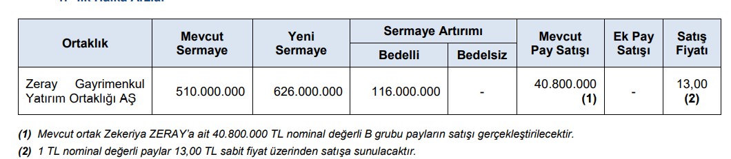 SPK bülteni: 1 halka arz, 3 bedelsiz, 3 bedelli onayı-1
