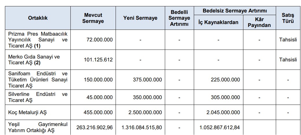 SPK bülteni: 4'ü bedelsiz 6 şirkete sermaye artırımı onayı geldi-1