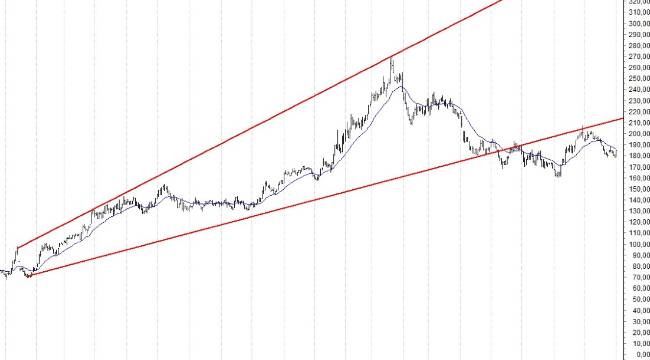 BIST 100 hisselerinin teknik analizi 