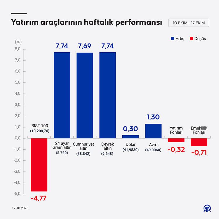 Borsa, altın, dolar: Haftanın kazandıranı belli oldu-1