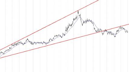 BIST 100 hisselerinin teknik analizi