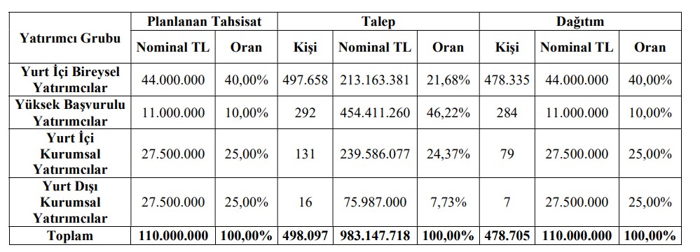 Ecogreen (ECOGR) halka arz sonuçları açıklandı: Kaç kişi katıldı, kaç lot dağıttı?-1