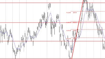 Emlak Konut, Koç Holding, Sasa, THY... BIST 100 hisselerinin teknik analizi