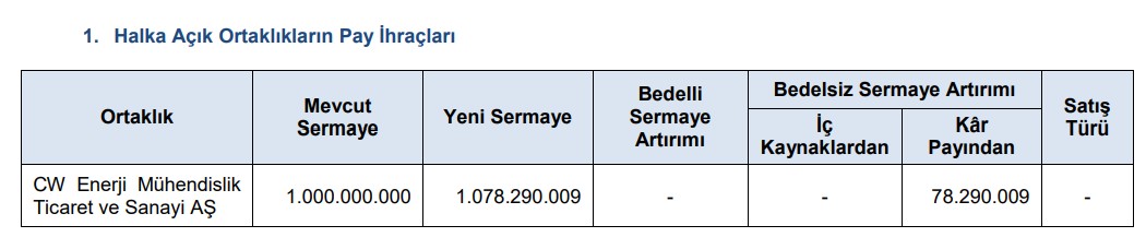 SPK'dan yeni bülten var: 1 şirkete bedelsiz onayı geldi-1