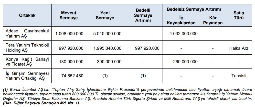 SPK'dan yeni bülten: Enerji şirketi halka arz oluyor-2