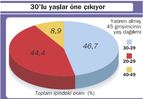 İşlerini ne zaman kurdular? Türkiye'de girişimcilerin en başarılı olduğu yaş...-1