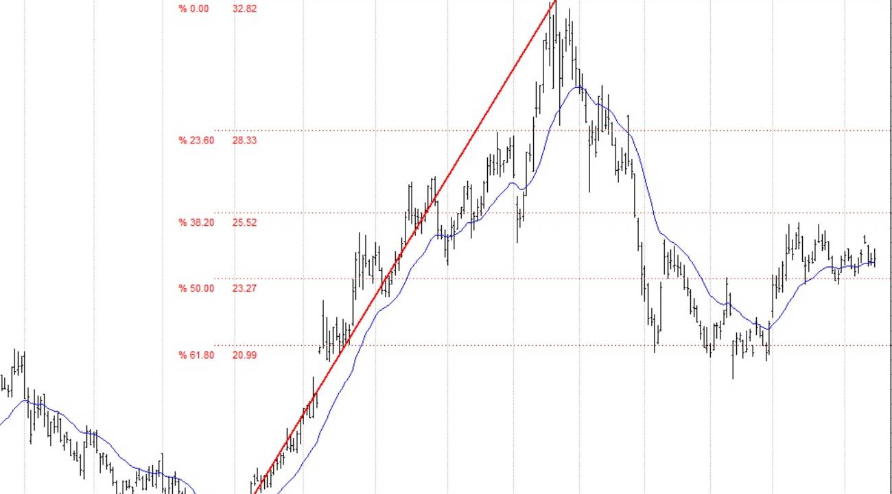Efes, Koç Holding, Migros, Ereğli... BIST 100 hisselerinin teknik analizi (15.08.2025)