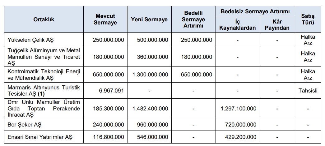 SPK bülteni: 1 halka arz, 3 bedelsiz, 3 bedelli onayı-2