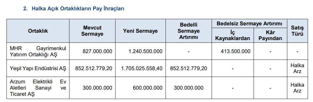 SPK'nın son bülteni: 1 halka arz, 2 bedelli, 1 bedelsiz onayı, 4 kişiye para cezası-2