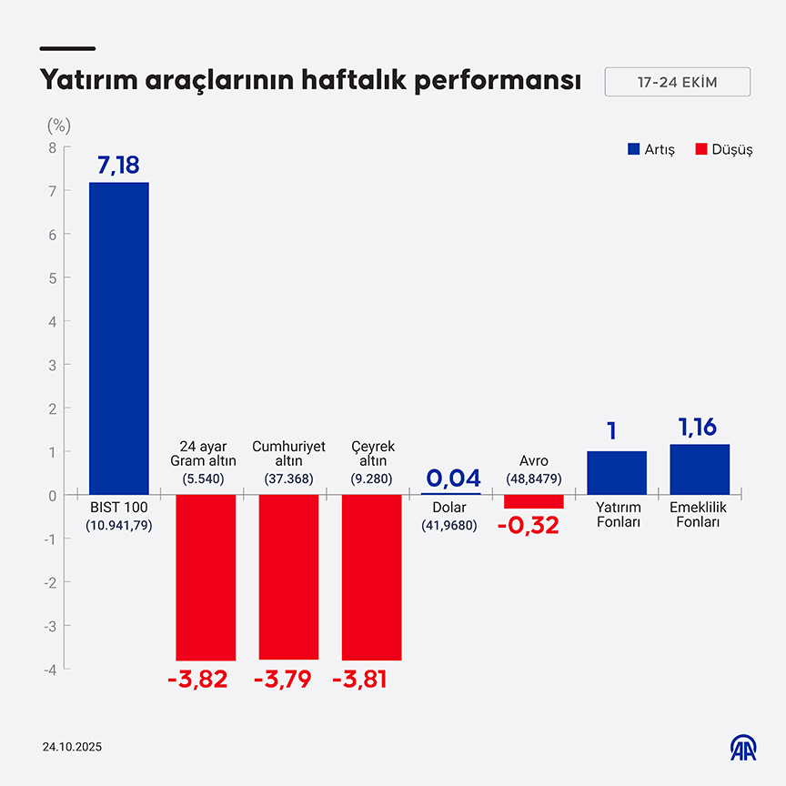 Borsa, altın, dolar: Haftanın kazandıranı belli oldu-1