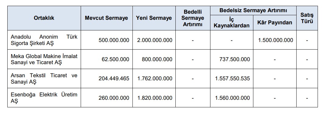 SPK'dan yeni bülten: 4 şirkete bedelsiz onayı geldi-1