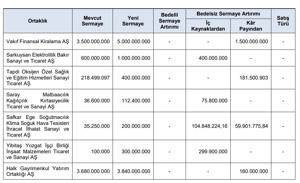 SPK'dan yeni bülten var: 7 şirkete bedelsiz onayı geldi-1