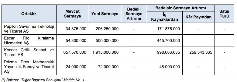 Akfen Yenilenebilir Enerji’den (AKFYE) sermaye artırımı açıklaması