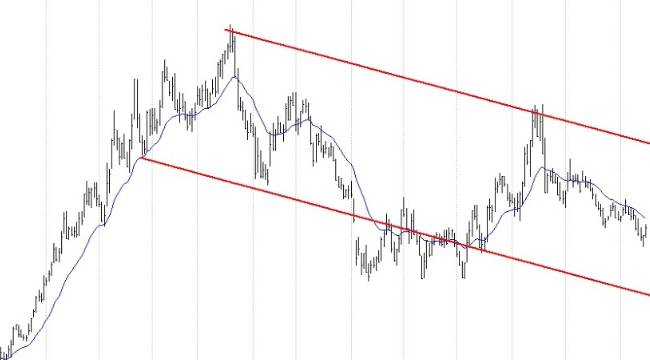 BIST 100 hisselerinin teknik analizi 