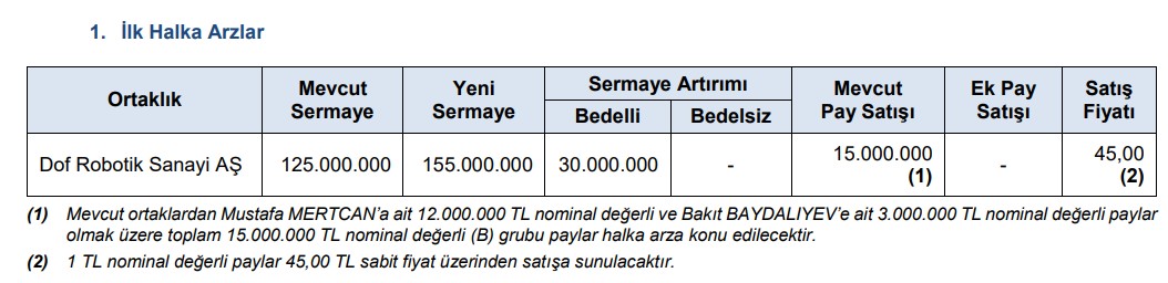 SPK'nın son bülteni: 1 halka arz, 2 bedelli, 1 bedelsiz onayı, 4 kişiye para cezası-1