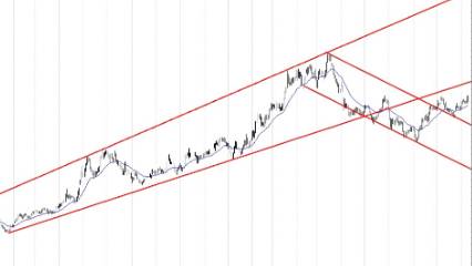 BIST 100 hisselerinin teknik analizi 