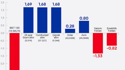 Borsa, altın, dolar... Haftayı nasıl tamamladılar?