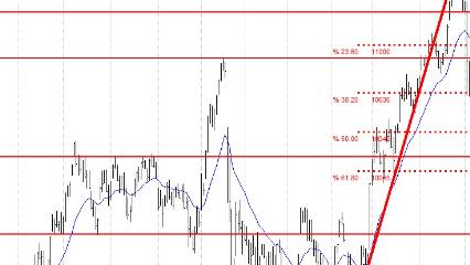 Astor, Doğuş Otomotiv, Koç, Migros... BIST 100 hisselerinin teknik analizi
