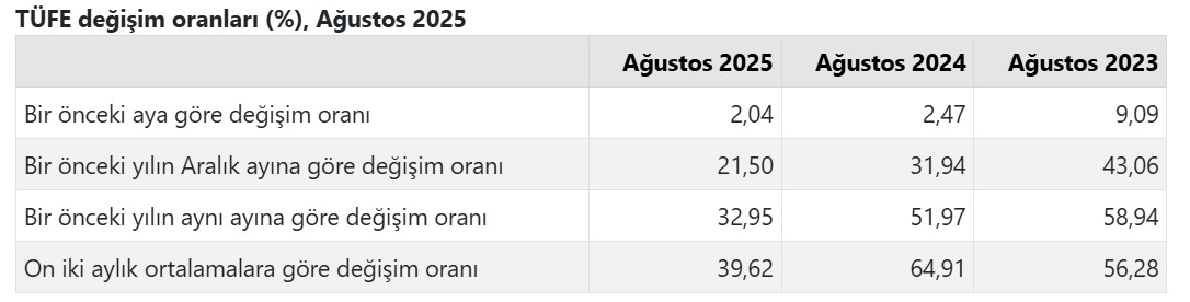 Ağustos 2025: Enflasyon rakamları belli oldu-1