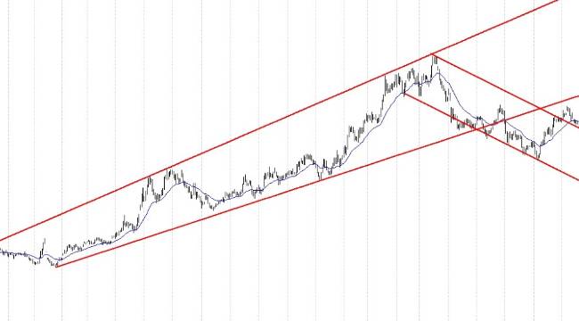 BIST 100 hisselerinin teknik analizi 